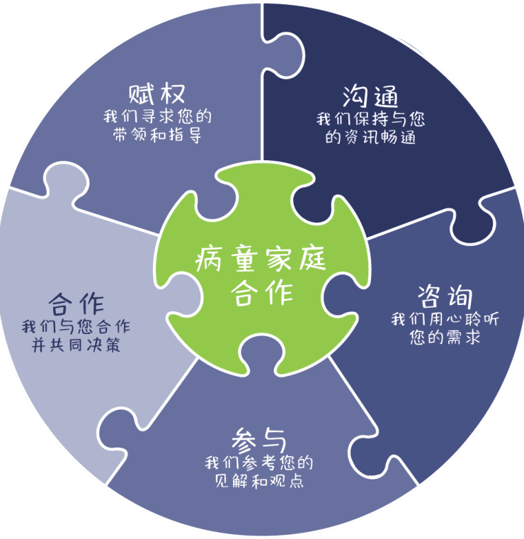 圆形拼图的插图代表了医疗保健中与患者家庭的合作关系,其中各部分标记为:赋权、通知、咨询、参与、协作。