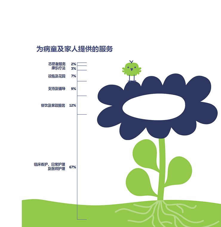 信息图显示了 Canuck Place 对儿童和家庭护理的投资分布情况。 最大的一部分(67%)分配给了临床护理、护理和医生。食品服务和家政服务占 12%,设施和花园占 7%,咨询服务占 6%,康乐治疗占 3%,志愿者服务占 2%。 该图表以蓝色花朵的各个部分为视觉呈现,花朵有绿色茎和三片圆形叶子,不同的部分代表各个投资类别。